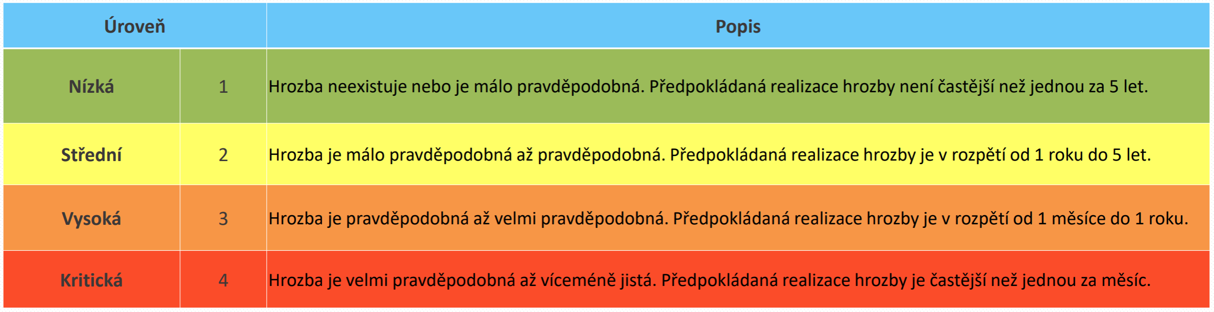 Stupnice pro hodnocení hrozeb Stupnice pro hodnocení hrozeb