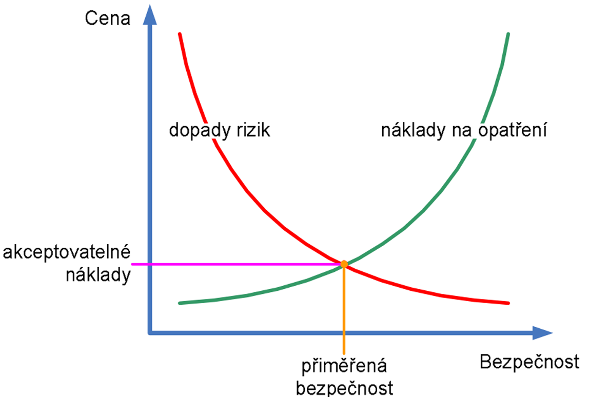 Graf přiměřené bezpečnosti
za akceptovatelné náklady Graf přiměřené bezpečnosti
za akceptovatelné náklady