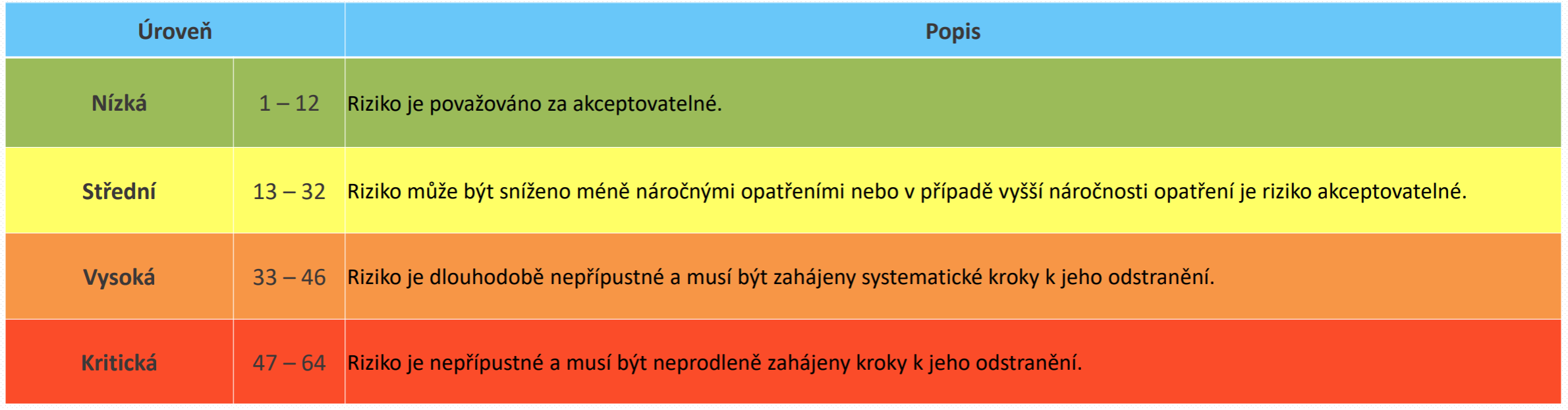 Stupnice pro hodnocení rizik Stupnice pro hodnocení rizik