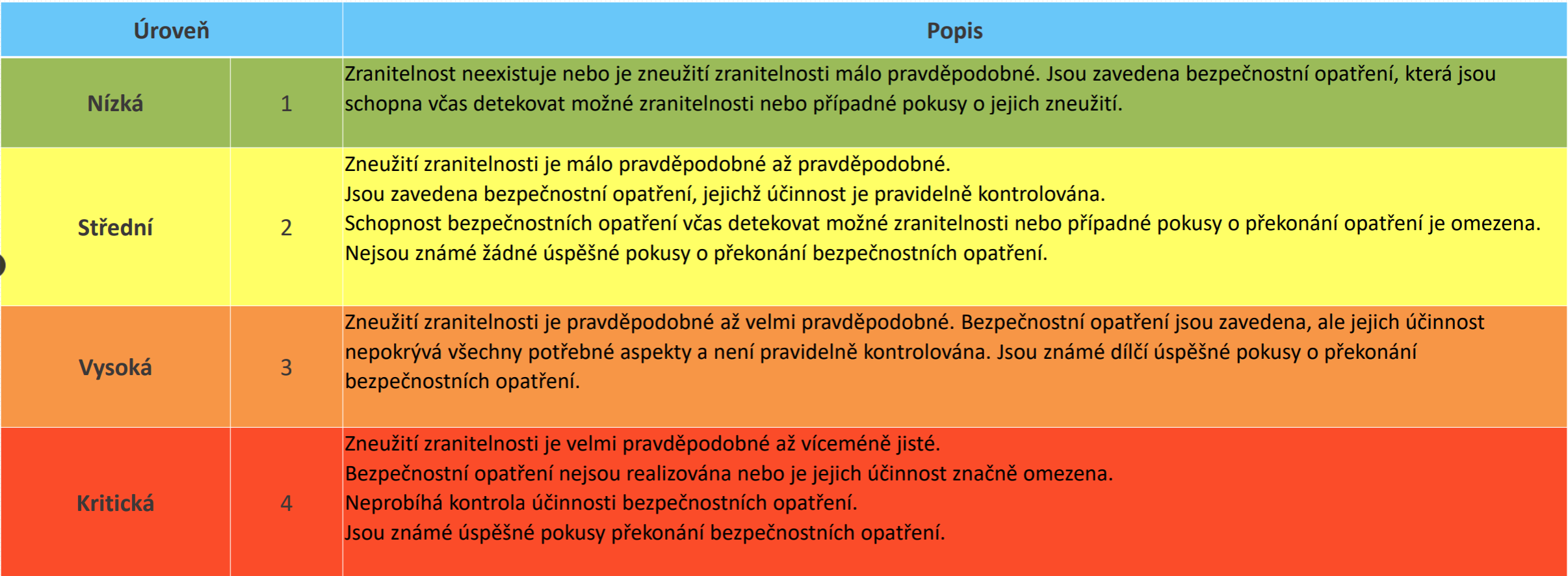 Stupnice pro hodnocení zranitelností Stupnice pro hodnocení zranitelností