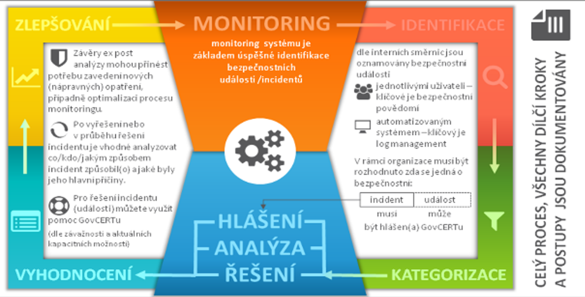 Proces zvládání KBU a KBI Proces zvládání KBU a KBI