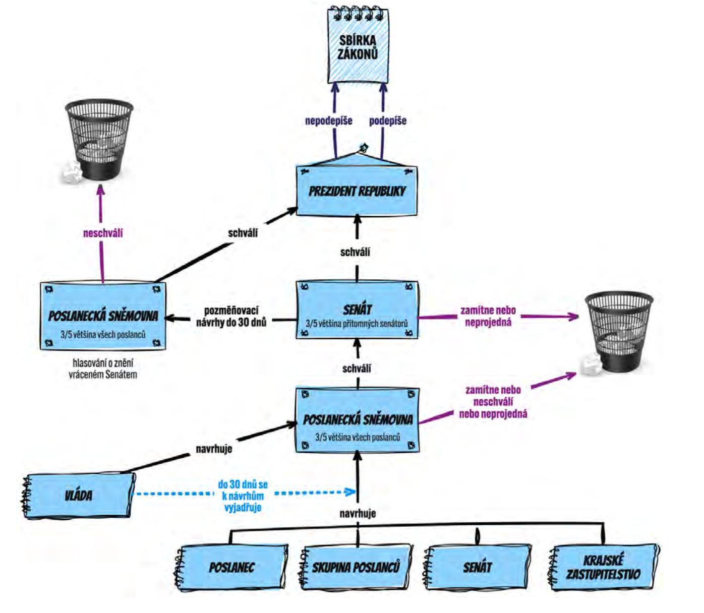 Legislativní proces