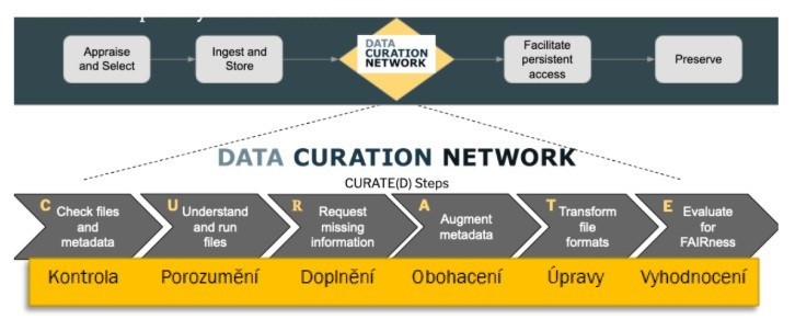 Schéma kroků archiváře