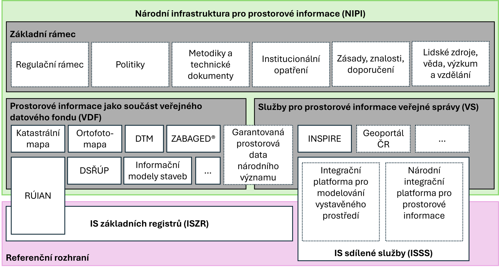Schéma Národní infrastruktury pro prostorové informace