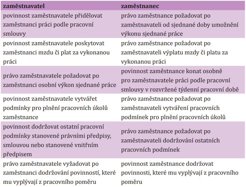 pracovní závazek