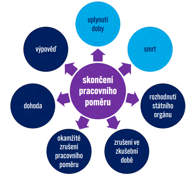 skončení